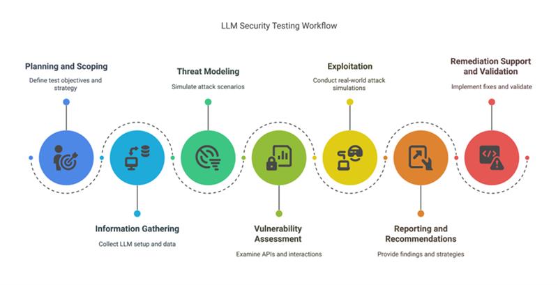 LLM PT Workflow
