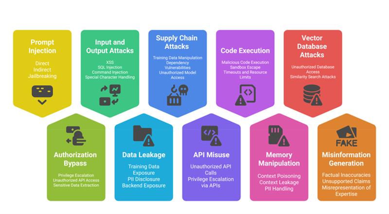 Vulnerability of LLMS
