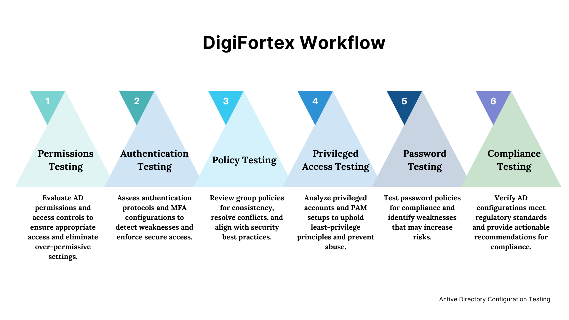 Our Active Directory Configuration Testing Services