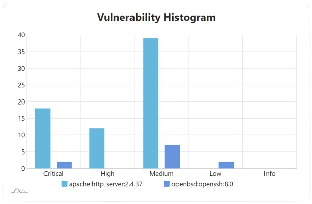 Histogram Infra