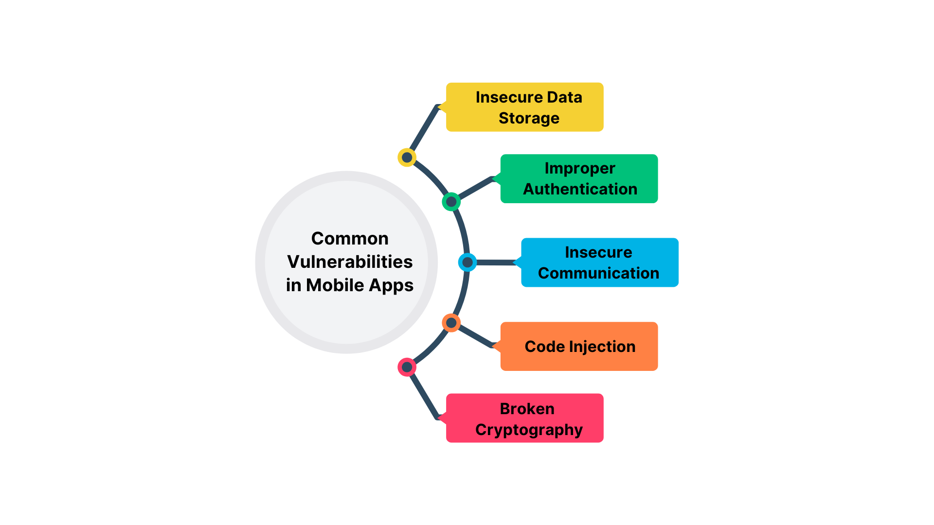Common Vulnerabilities in Mobile Apps
