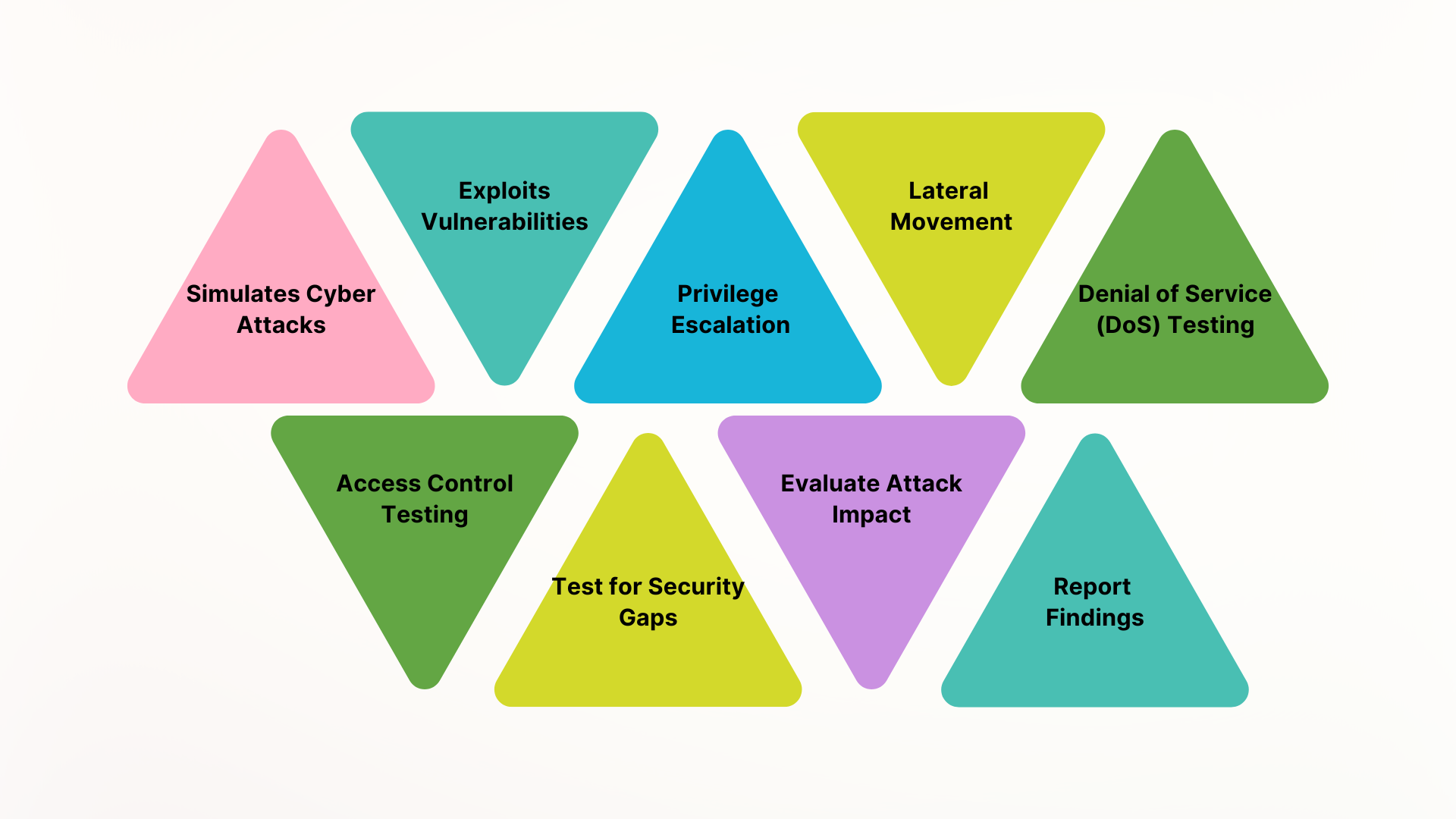OT Penetration Testing (PT) 