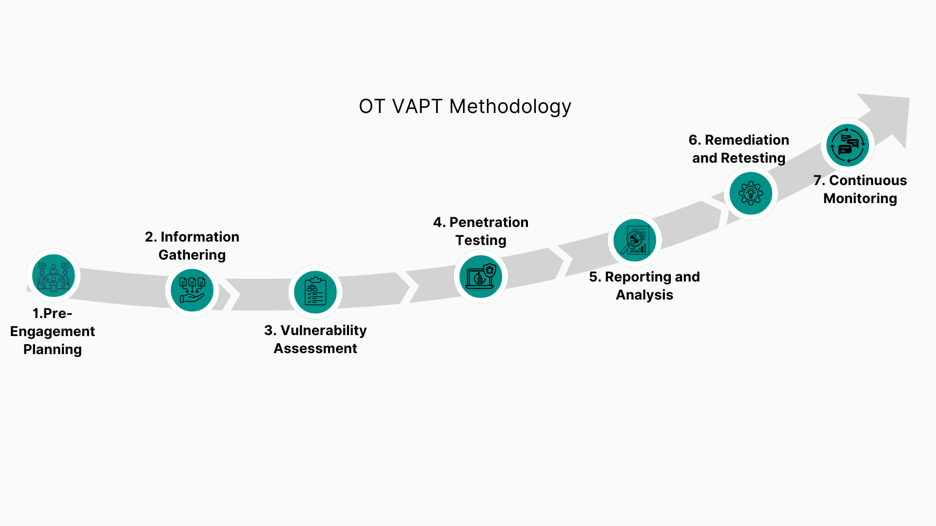OT VAPT Methodology