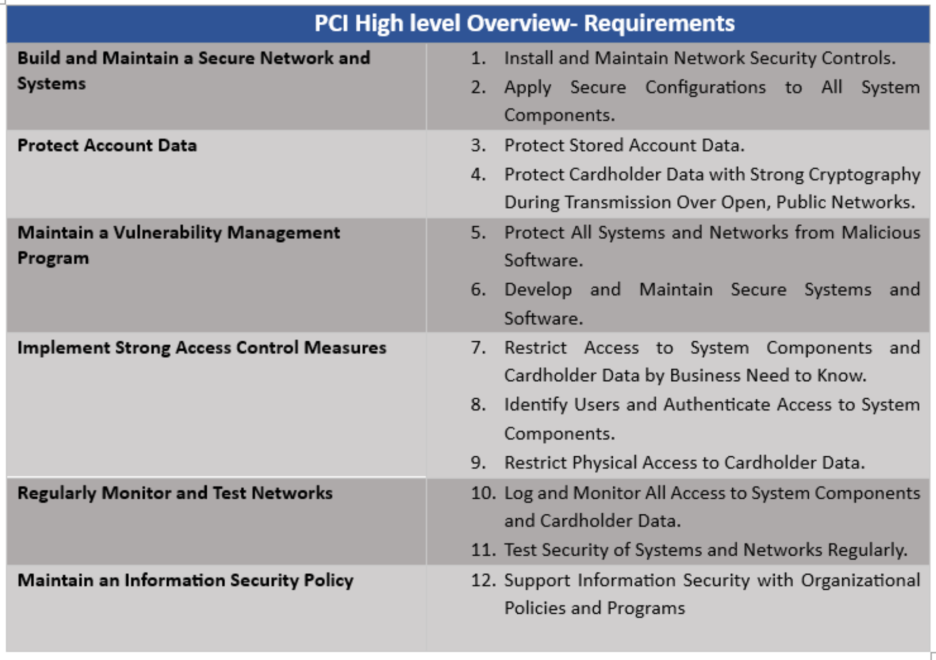 Merchant Levels PCI DSS