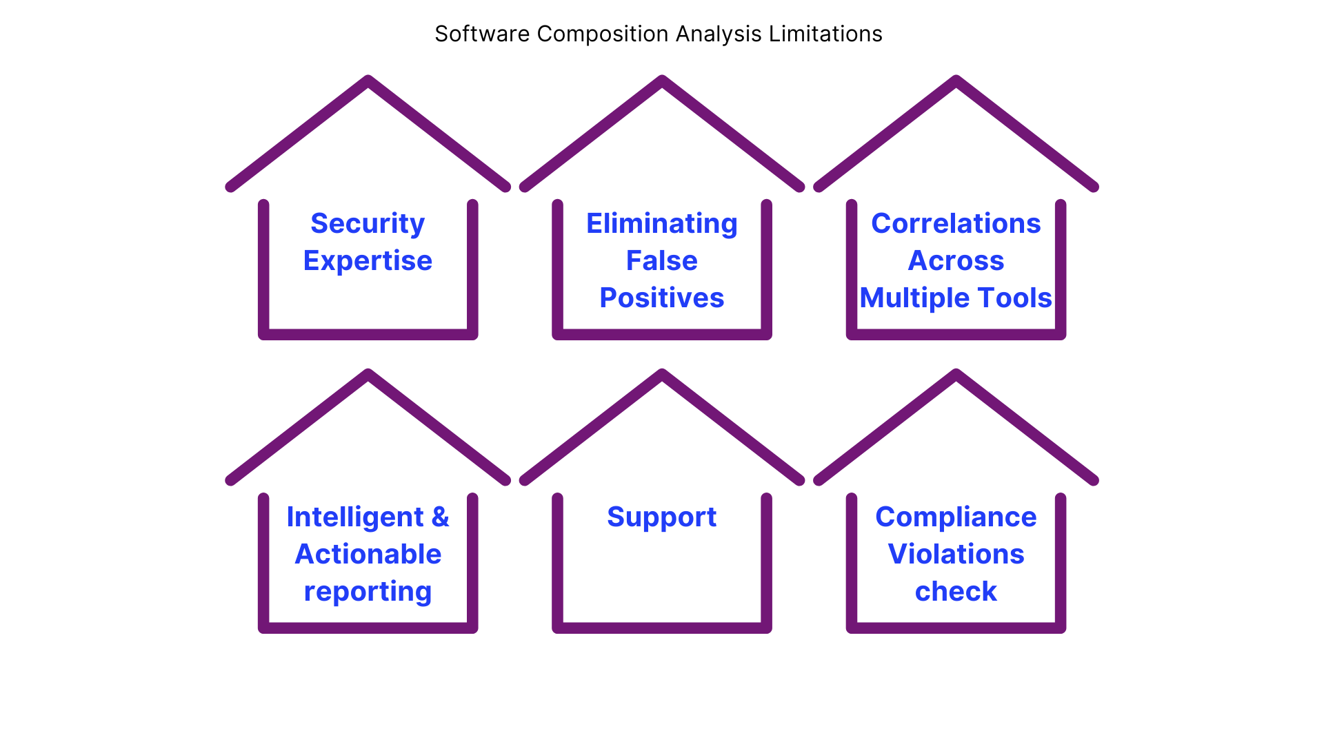 limitations of Software Composition Analysis (SCA)